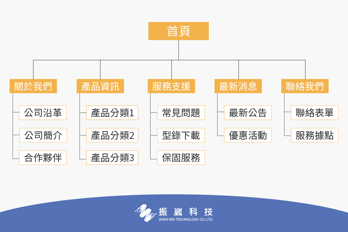 網站架構